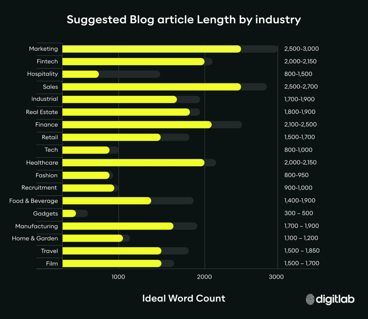 業界別理想的なブログの長さ